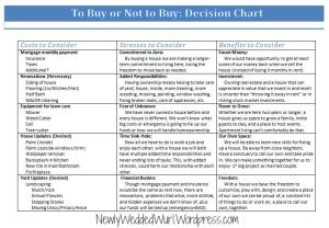 To Buy or Not to Buy Decision Chart